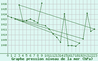 Courbe de la pression atmosphrique pour Llerena
