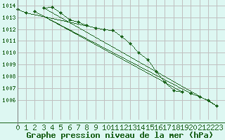 Courbe de la pression atmosphrique pour Auch (32)