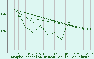 Courbe de la pression atmosphrique pour Sainte-Ouenne (79)