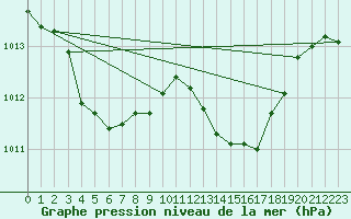 Courbe de la pression atmosphrique pour Valence (26)