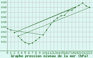 Courbe de la pression atmosphrique pour Le Touquet (62)