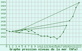 Courbe de la pression atmosphrique pour Chieming