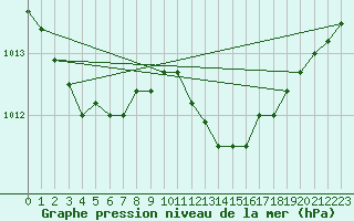 Courbe de la pression atmosphrique pour Kleine-Brogel (Be)