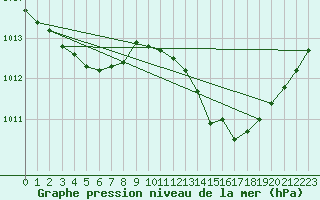 Courbe de la pression atmosphrique pour Cap Pertusato (2A)