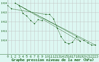 Courbe de la pression atmosphrique pour Calvi (2B)