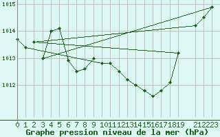 Courbe de la pression atmosphrique pour Pozega Uzicka