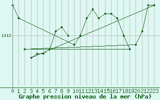 Courbe de la pression atmosphrique pour Figari (2A)