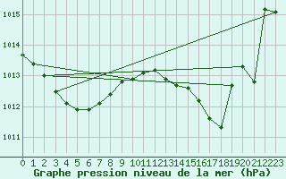 Courbe de la pression atmosphrique pour Montredon des Corbires (11)