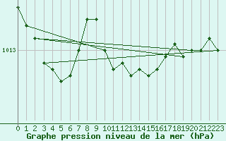 Courbe de la pression atmosphrique pour Gdansk-Swibno