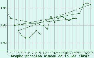 Courbe de la pression atmosphrique pour Kuhmo Kalliojoki