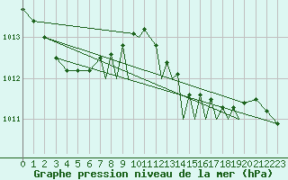 Courbe de la pression atmosphrique pour Gibraltar (UK)