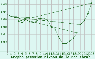 Courbe de la pression atmosphrique pour Villarzel (Sw)