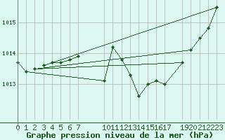 Courbe de la pression atmosphrique pour Uccle