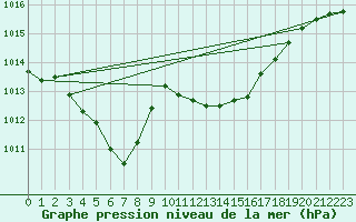 Courbe de la pression atmosphrique pour La Beaume (05)