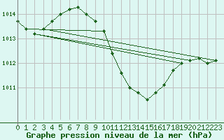 Courbe de la pression atmosphrique pour Aydin