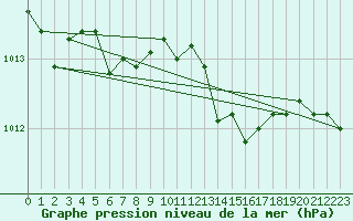 Courbe de la pression atmosphrique pour Mondsee