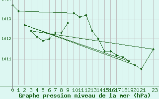 Courbe de la pression atmosphrique pour Mirepoix (09)