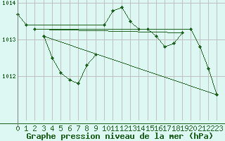 Courbe de la pression atmosphrique pour Bridel (Lu)