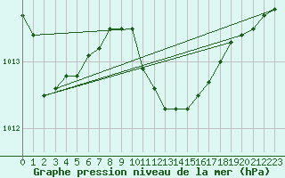 Courbe de la pression atmosphrique pour Lesko