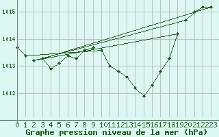 Courbe de la pression atmosphrique pour Plauen
