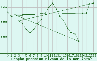 Courbe de la pression atmosphrique pour Tthieu (40)