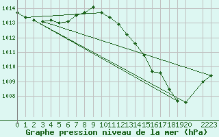 Courbe de la pression atmosphrique pour Montret (71)