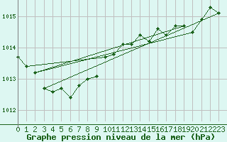Courbe de la pression atmosphrique pour Figari (2A)