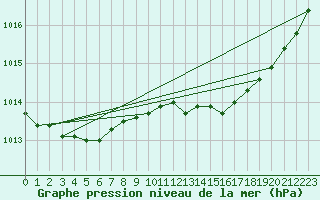 Courbe de la pression atmosphrique pour Les Pennes-Mirabeau (13)