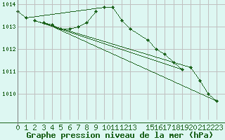 Courbe de la pression atmosphrique pour Melle (Be)