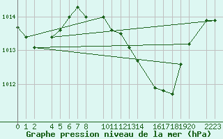 Courbe de la pression atmosphrique pour guilas