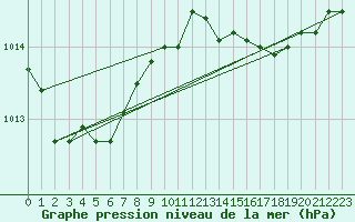 Courbe de la pression atmosphrique pour Figari (2A)