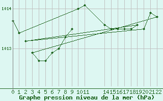 Courbe de la pression atmosphrique pour Sint Katelijne-waver (Be)