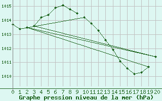 Courbe de la pression atmosphrique pour Jerez de Los Caballeros