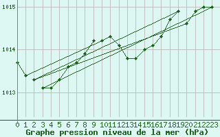 Courbe de la pression atmosphrique pour Helsinki Kaisaniemi