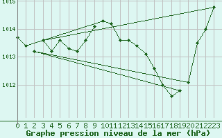 Courbe de la pression atmosphrique pour Cap Bar (66)