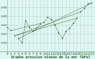 Courbe de la pression atmosphrique pour La Javie (04)