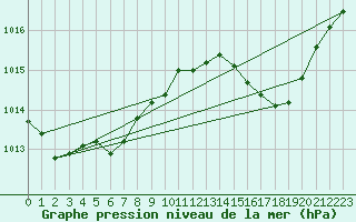 Courbe de la pression atmosphrique pour Cap Corse (2B)