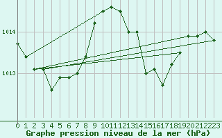 Courbe de la pression atmosphrique pour Les Pennes-Mirabeau (13)