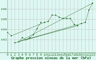 Courbe de la pression atmosphrique pour Alistro (2B)