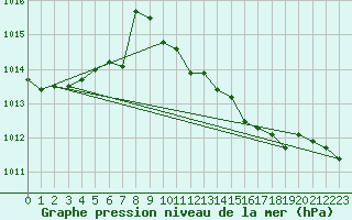 Courbe de la pression atmosphrique pour Genthin