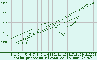 Courbe de la pression atmosphrique pour Grosseto