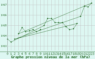 Courbe de la pression atmosphrique pour Altenrhein