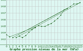 Courbe de la pression atmosphrique pour Paks