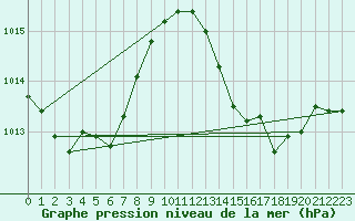 Courbe de la pression atmosphrique pour Saint-Georges-d