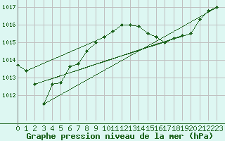 Courbe de la pression atmosphrique pour Pau (64)