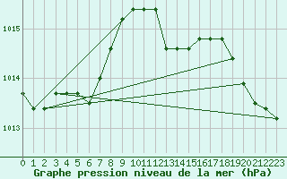 Courbe de la pression atmosphrique pour Grardmer (88)