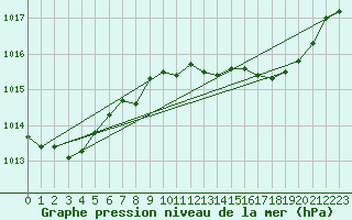 Courbe de la pression atmosphrique pour Solenzara - Base arienne (2B)