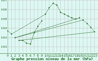 Courbe de la pression atmosphrique pour Berlin-Tempelhof