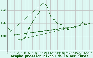 Courbe de la pression atmosphrique pour Isola Stromboli