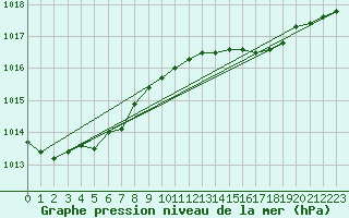 Courbe de la pression atmosphrique pour Malin Head